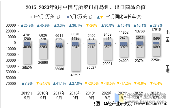 2015-2023年9月中国与所罗门群岛进、出口商品总值
