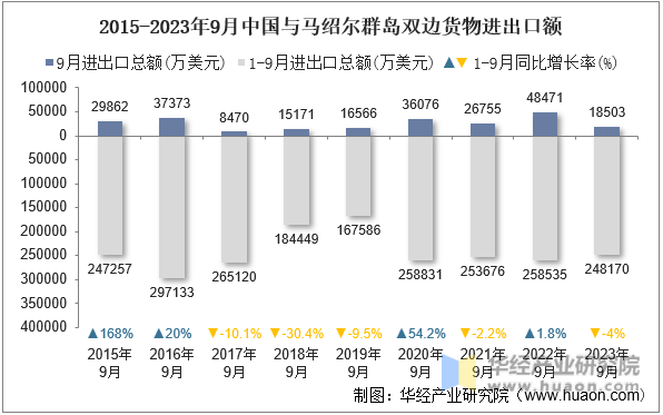 2015-2023年9月中国与马绍尔群岛双边货物进出口额