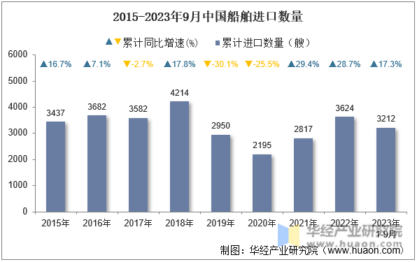 2015-2023年9月中国船舶进口数量