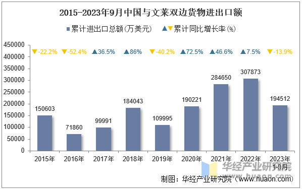 2015-2023年9月中国与文莱双边货物进出口额