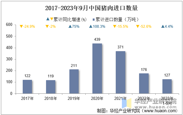 2017-2023年9月中国猪肉进口数量
