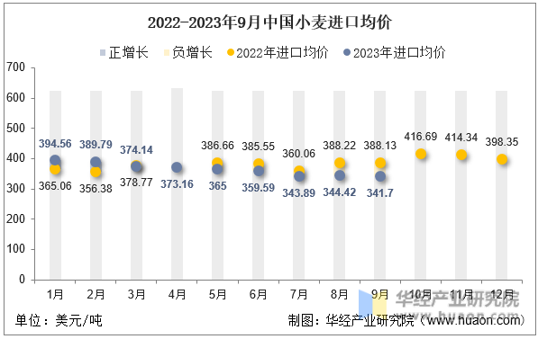 2022-2023年9月中国小麦进口均价
