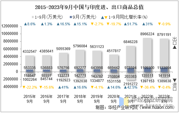 2015-2023年9月中国与印度进、出口商品总值