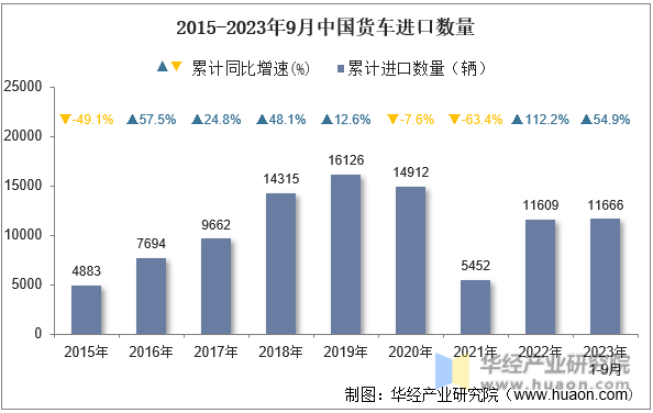 2015-2023年9月中国货车进口数量