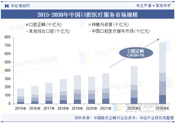 2015-2030年中国口腔医疗服务市场规模