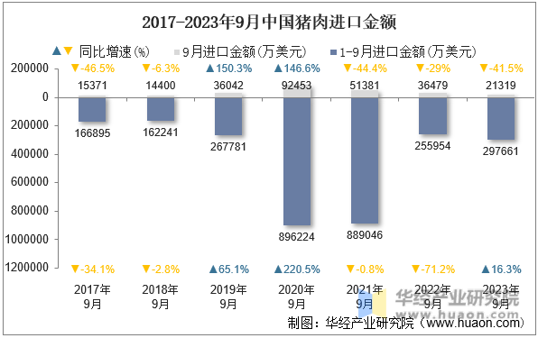 2017-2023年9月中国猪肉进口金额