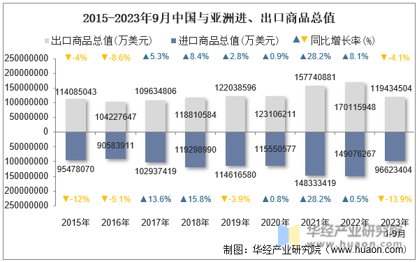 2015-2023年9月中国与亚洲进、出口商品总值