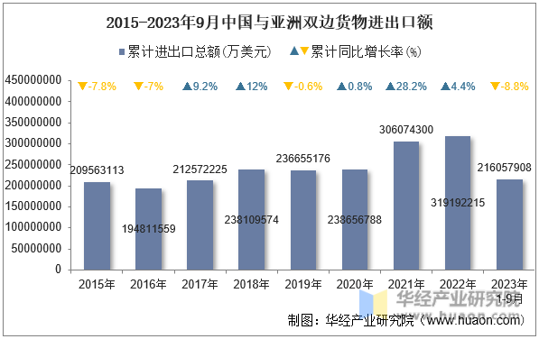 2015-2023年9月中国与亚洲双边货物进出口额