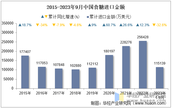 2015-2023年9月中国食糖进口金额