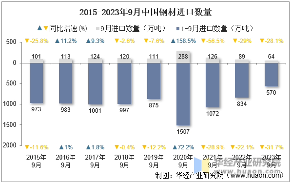 2015-2023年9月中国钢材进口数量