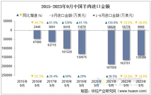 2015-2023年9月中国羊肉进口金额
