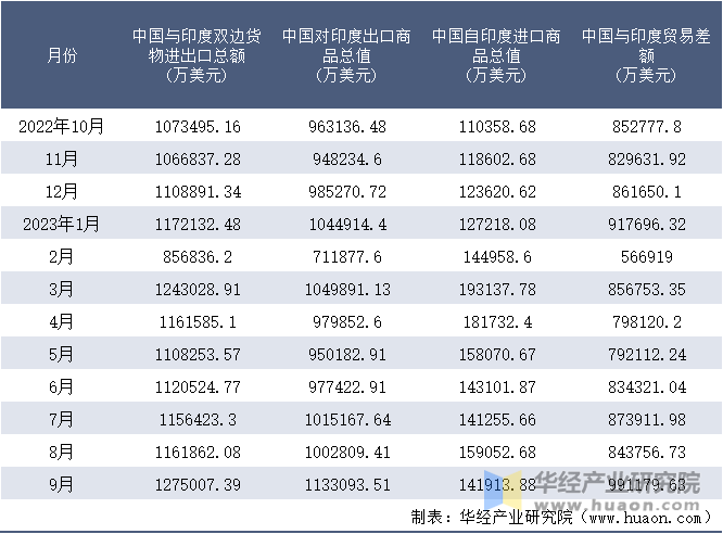 2022-2023年9月中国与印度双边货物进出口额月度统计表