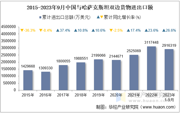 2015-2023年9月中国与哈萨克斯坦双边货物进出口额