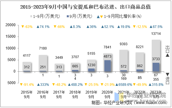 2015-2023年9月中国与安提瓜和巴布达进、出口商品总值