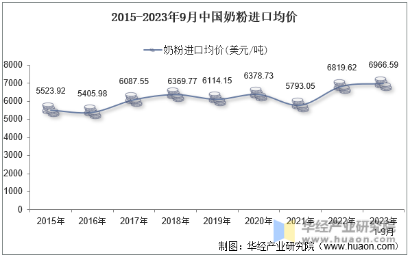 2015-2023年9月中国奶粉进口均价