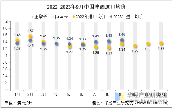 2022-2023年9月中国啤酒进口均价