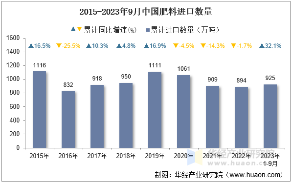 2015-2023年9月中国肥料进口数量
