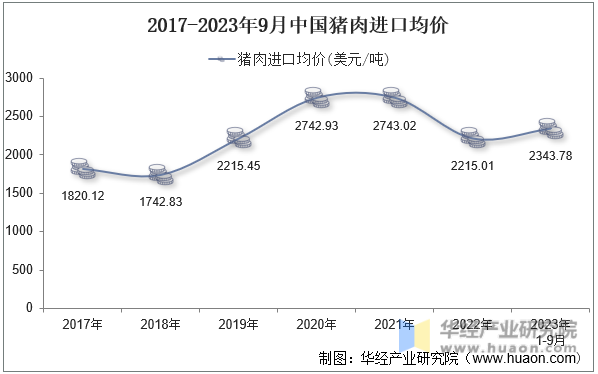 2017-2023年9月中国猪肉进口均价
