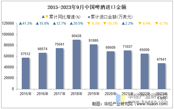 2015-2023年9月中国啤酒进口金额