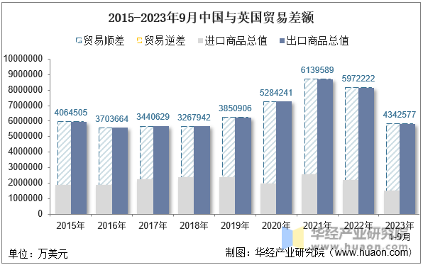 2015-2023年9月中国与英国贸易差额
