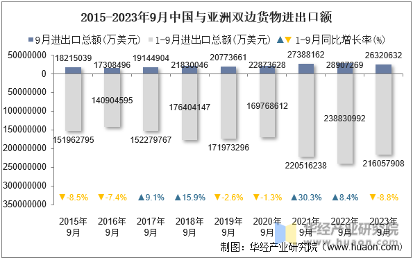 2015-2023年9月中国与亚洲双边货物进出口额