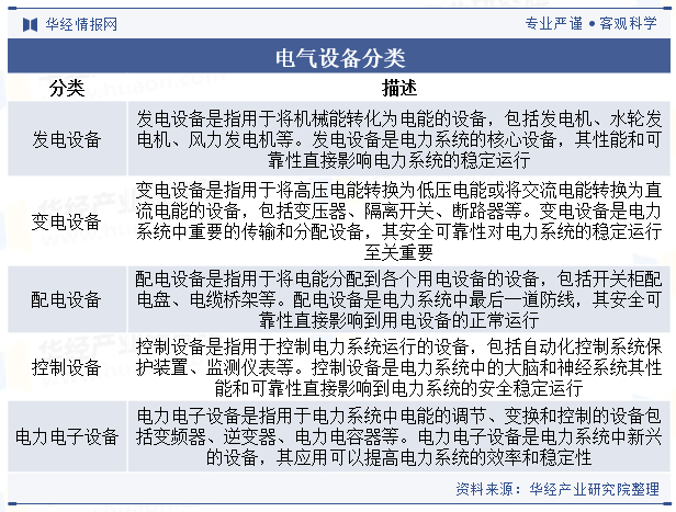 电气设备分类