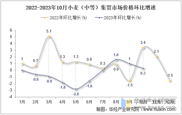 2022-2023年10月小麦（中等）集贸市场价格环比增速