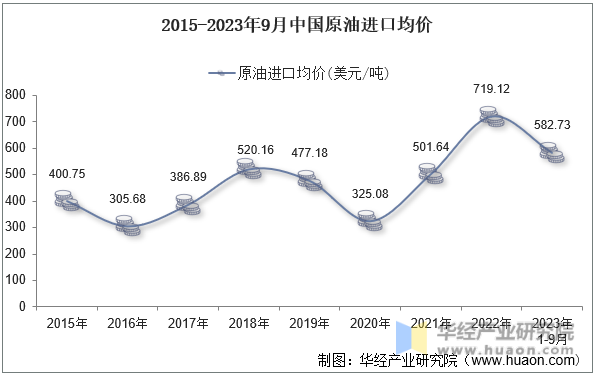 2015-2023年9月中国原油进口均价