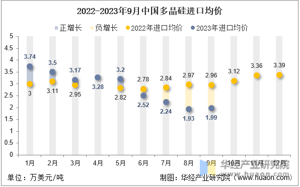 2022-2023年9月中国多晶硅进口均价