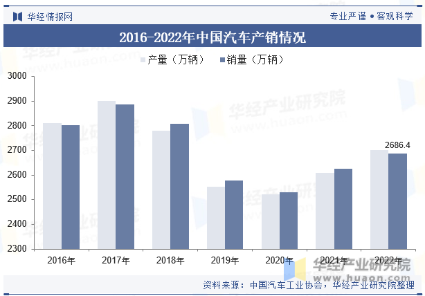 2016-2022年中国汽车产销情况