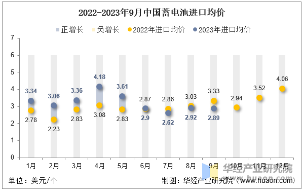 2022-2023年9月中国蓄电池进口均价