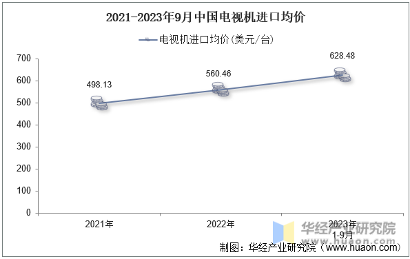 2021-2023年9月中国电视机进口均价