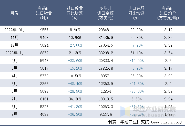 2022-2023年9月中国多晶硅进口情况统计表