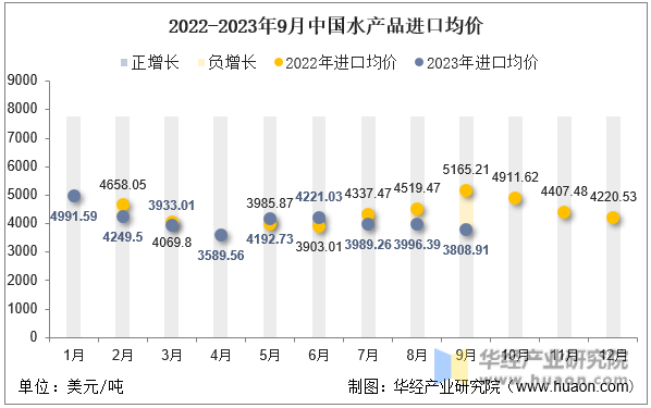 2022-2023年9月中国水产品进口均价