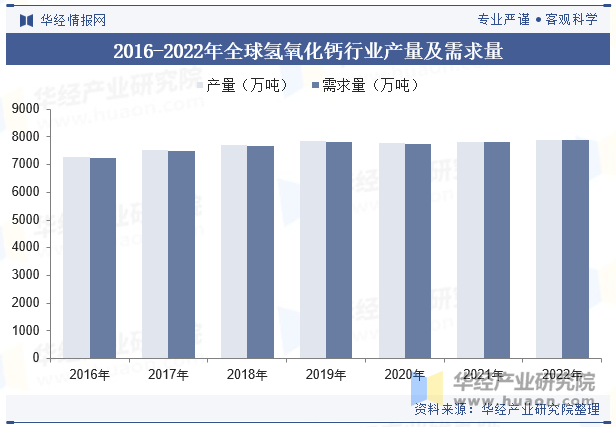 2016-2022年全球氢氧化钙行业产量及需求量