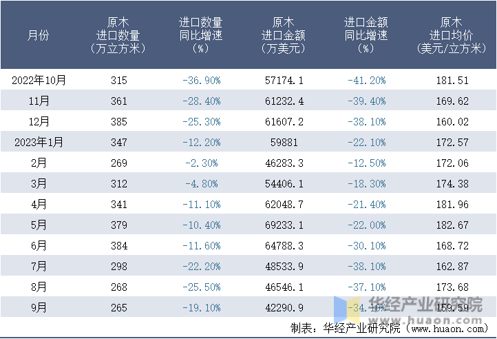 2022-2023年9月中国原木进口情况统计表