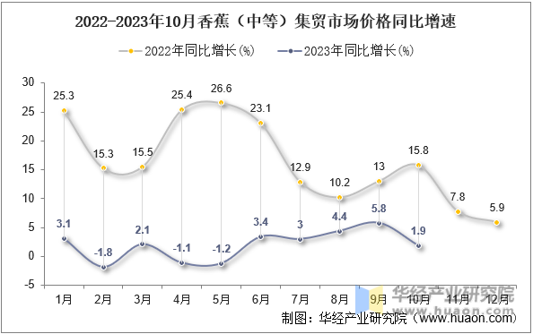 2022-2023年10月香蕉（中等）集贸市场价格同比增速