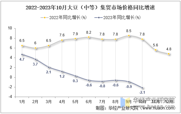 2022-2023年10月大豆（中等）集贸市场价格同比增速