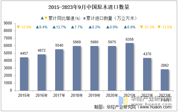 2015-2023年9月中国原木进口数量