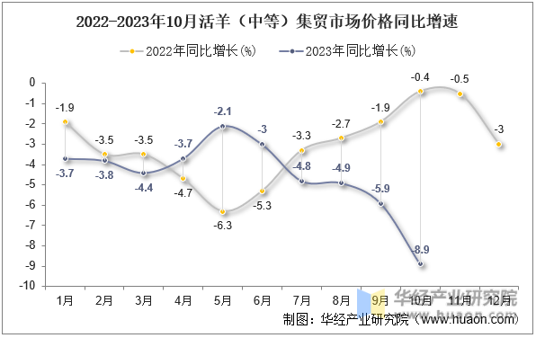 2022-2023年10月活羊（中等）集贸市场价格同比增速