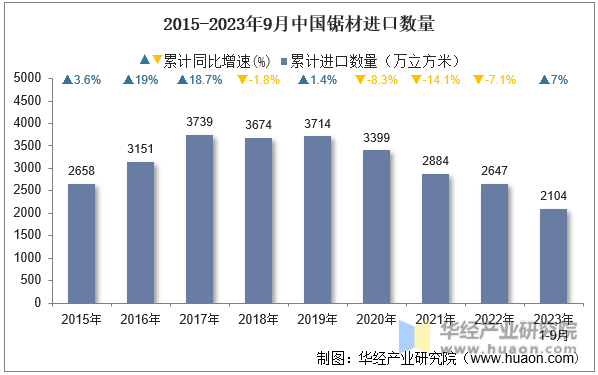 2015-2023年9月中国锯材进口数量
