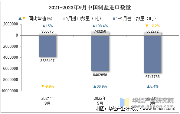 2021-2023年9月中国制盐进口数量