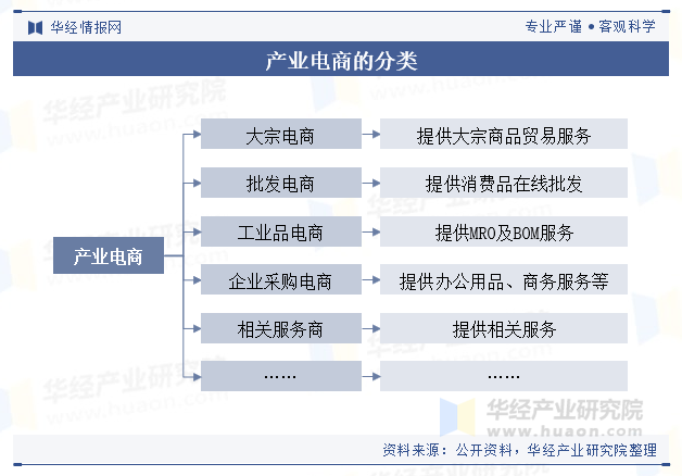 产业电商的分类