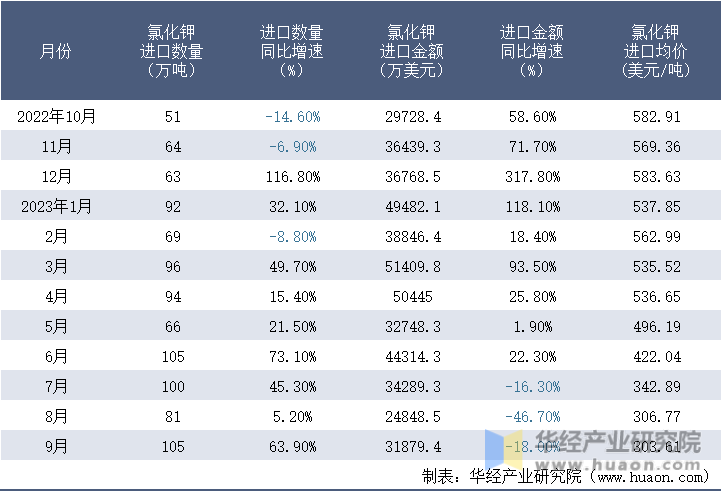 2022-2023年9月中国氯化钾进口情况统计表