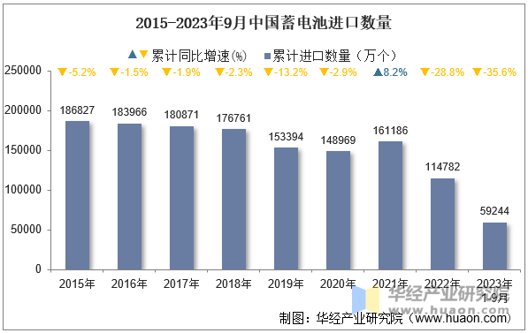 2015-2023年9月中国蓄电池进口数量