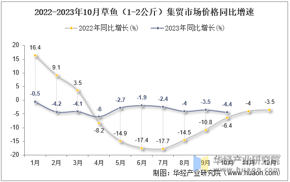 2022-2023年10月草鱼（1-2公斤）集贸市场价格同比增速