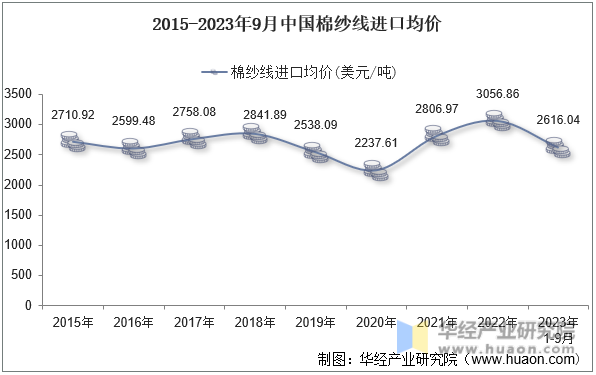 2015-2023年9月中国棉纱线进口均价
