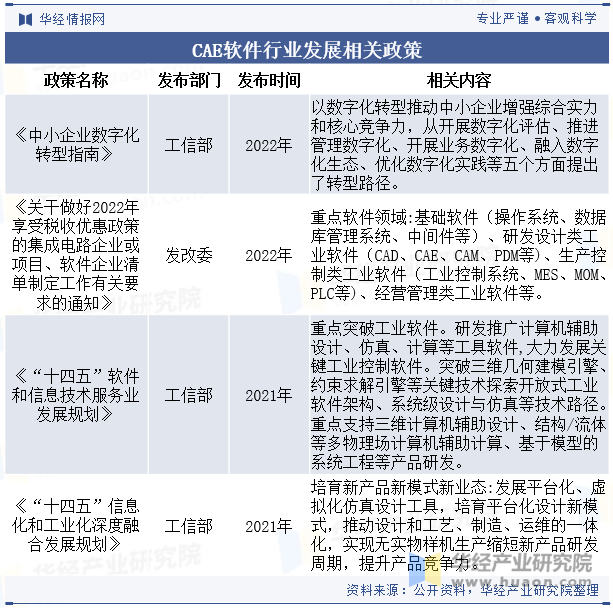 CAE软件行业发展相关政策