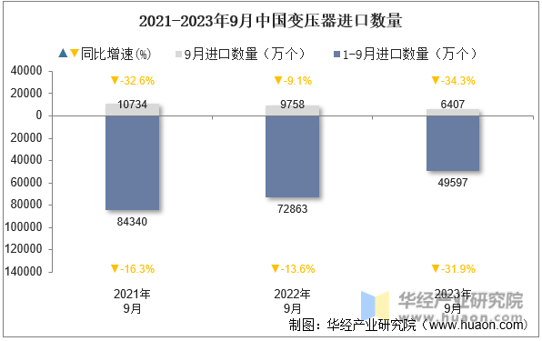 2021-2023年9月中国变压器进口数量