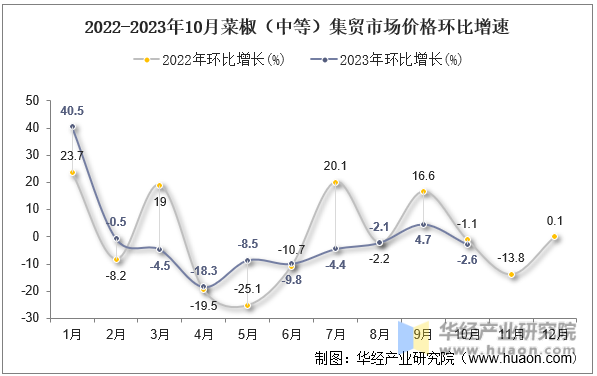 2022-2023年10月菜椒（中等）集贸市场价格环比增速